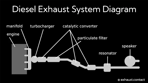 diesel exhaust system diagram