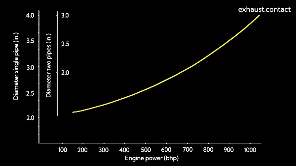 exhaust pipe recomendations chart