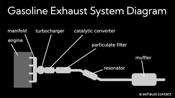 gasoline exhaust system diagram